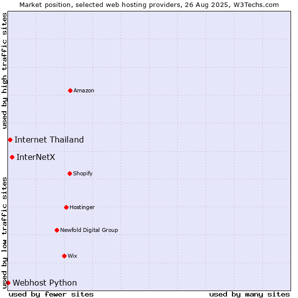 Market position of InterNetX vs. Internet Thailand vs. Webhost Python