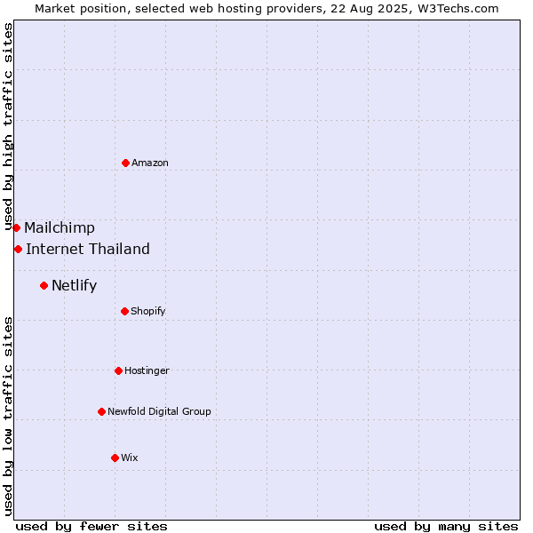 Market position of Netlify vs. Internet Thailand vs. Mailchimp