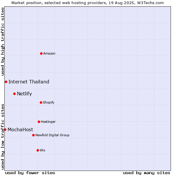 Market position of Netlify vs. Internet Thailand vs. MochaHost
