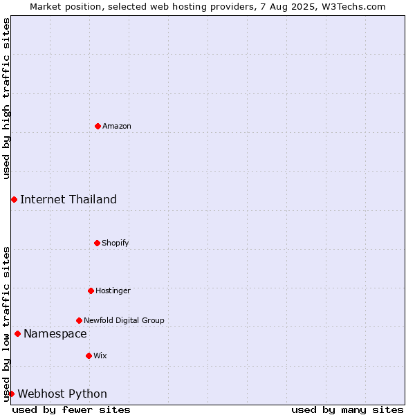 Market position of Namespace vs. Internet Thailand vs. Webhost Python