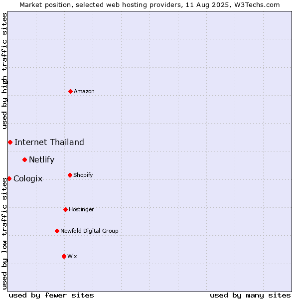 Market position of Netlify vs. Internet Thailand vs. Cologix