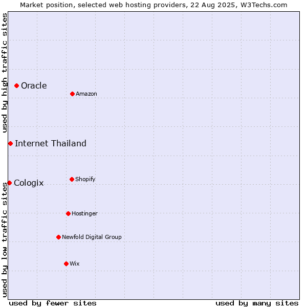 Market position of Oracle vs. Internet Thailand vs. Cologix