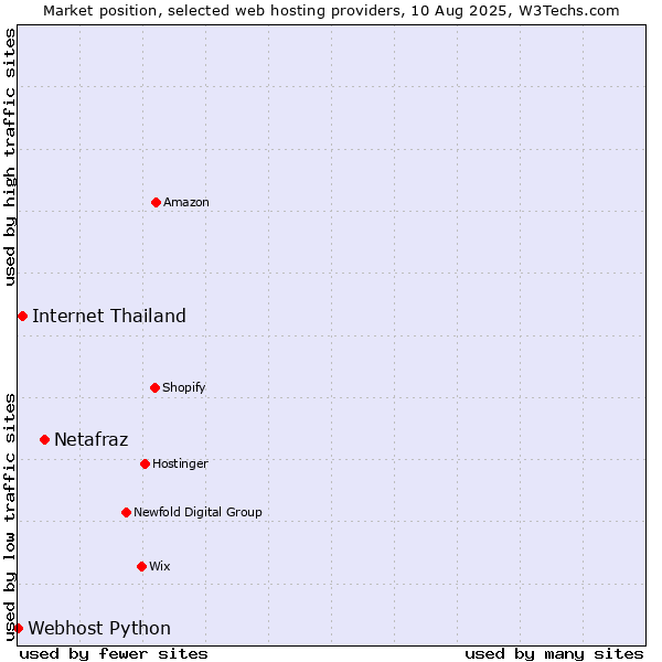 Market position of Netafraz vs. Internet Thailand vs. Webhost Python