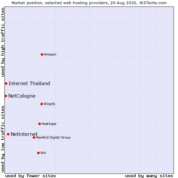 Market position of Netinternet vs. Internet Thailand vs. NetCologne