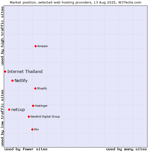 Market position of Netlify vs. netcup vs. Internet Thailand