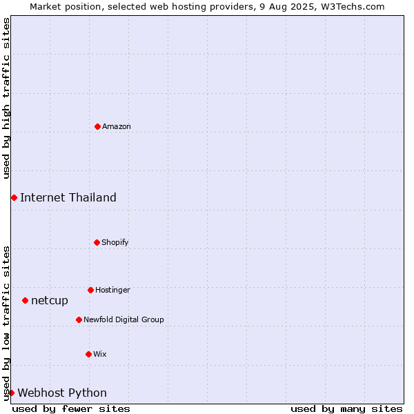 Market position of netcup vs. Internet Thailand vs. Webhost Python