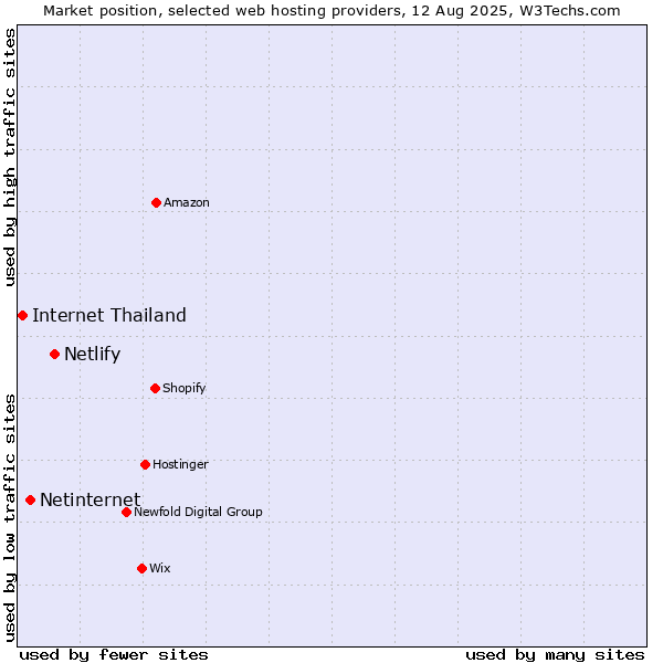 Market position of Netlify vs. Netinternet vs. Internet Thailand