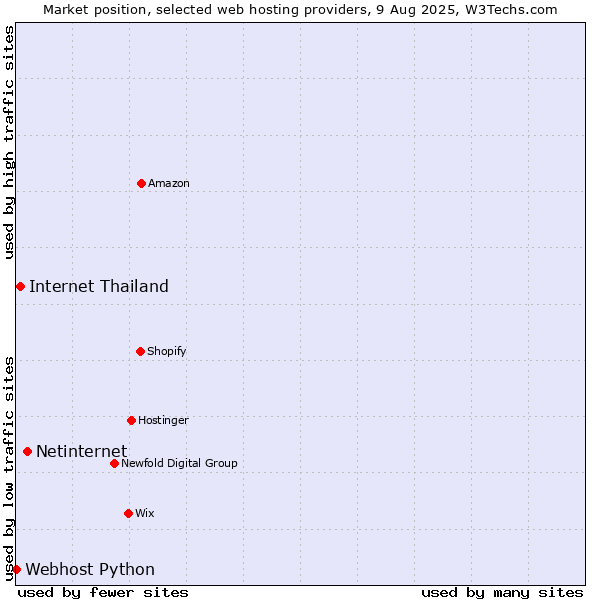 Market position of Netinternet vs. Internet Thailand vs. Webhost Python