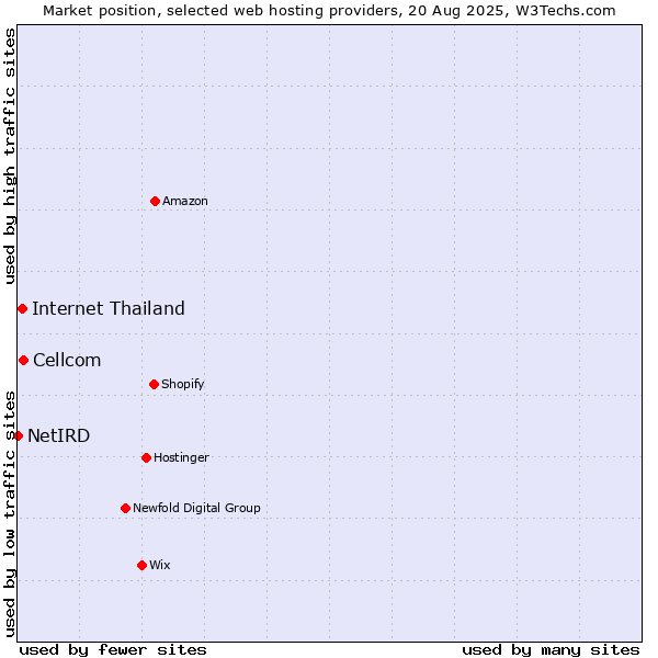 Market position of Cellcom vs. Internet Thailand vs. NetIRD