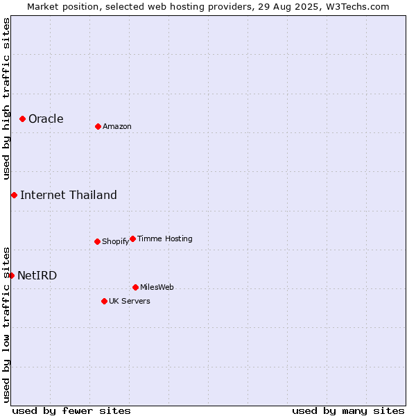 Market position of Oracle vs. Internet Thailand vs. NetIRD