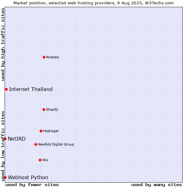Market position of Internet Thailand vs. Webhost Python vs. NetIRD
