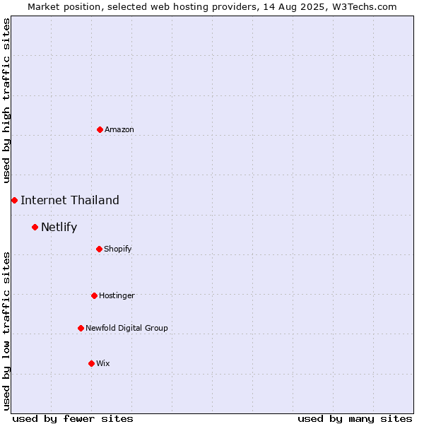 Market position of Netlify vs. Internet Thailand