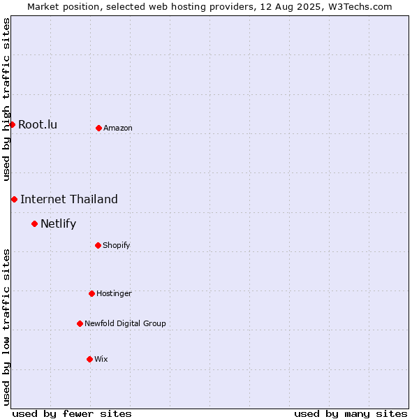 Market position of Netlify vs. Internet Thailand vs. Root.lu