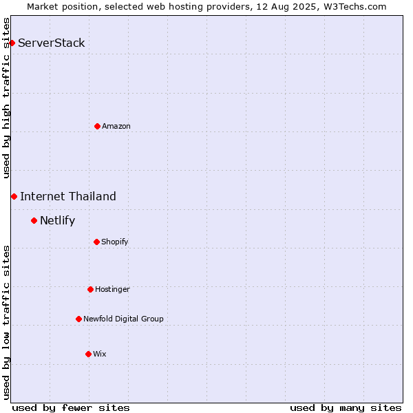 Market position of Netlify vs. Internet Thailand vs. ServerStack