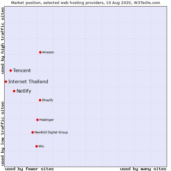 Market position of Netlify vs. Tencent vs. Internet Thailand