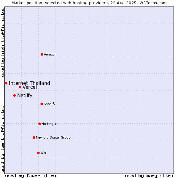 Market position of Vercel vs. Netlify vs. Internet Thailand