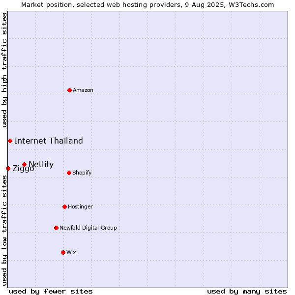 Market position of Netlify vs. Internet Thailand vs. Ziggo