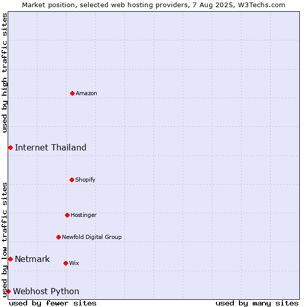 Market position of Netmark vs. Internet Thailand vs. Webhost Python