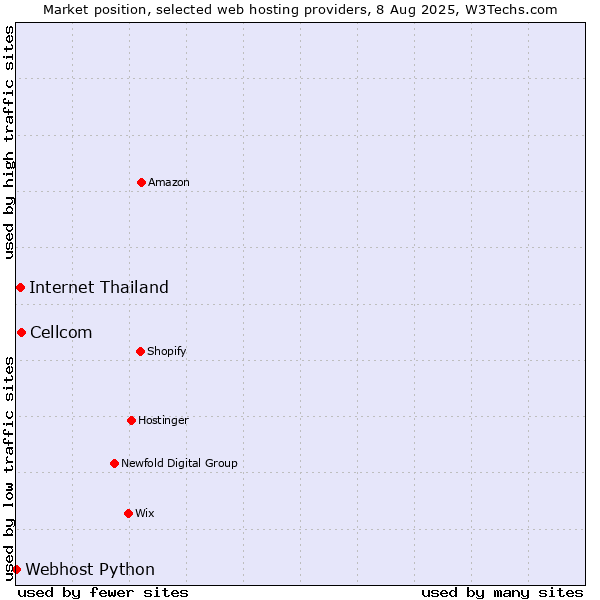 Market position of Cellcom vs. Internet Thailand vs. Webhost Python