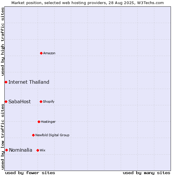 Market position of Nominalia vs. Internet Thailand vs. SabaHost