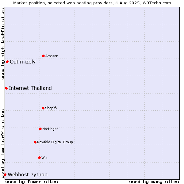 Market position of Optimizely vs. Internet Thailand vs. Webhost Python