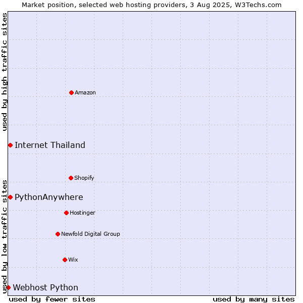 Market position of Internet Thailand vs. PythonAnywhere vs. Webhost Python