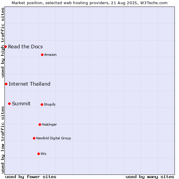 Market position of Summit vs. Internet Thailand vs. Read the Docs