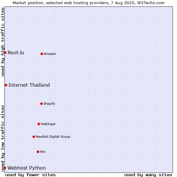 Market position of Internet Thailand vs. Root.lu vs. Webhost Python