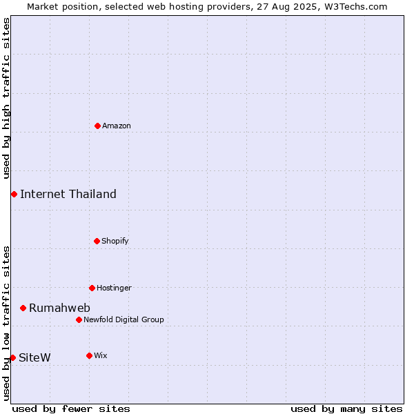 Market position of Rumahweb vs. Internet Thailand vs. SiteW