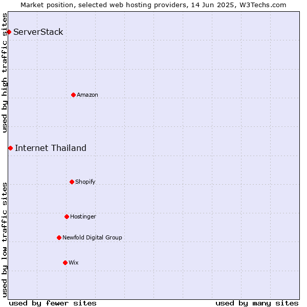 Market position of Internet Thailand vs. ServerStack