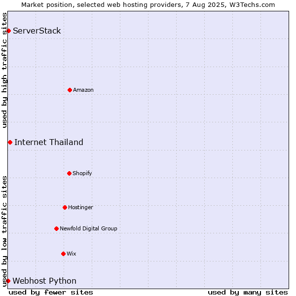 Market position of Internet Thailand vs. ServerStack vs. Webhost Python