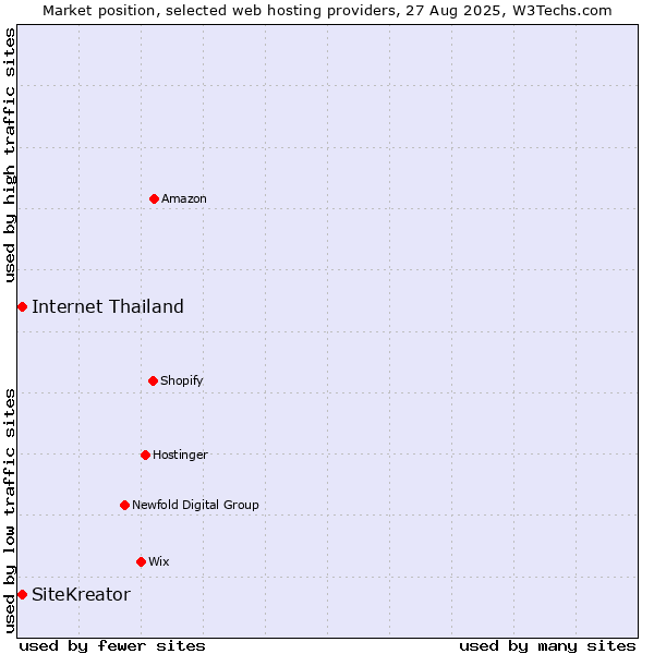 Market position of Internet Thailand vs. SiteKreator