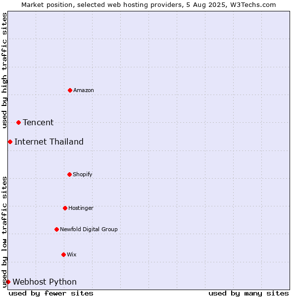 Market position of Tencent vs. Internet Thailand vs. Webhost Python