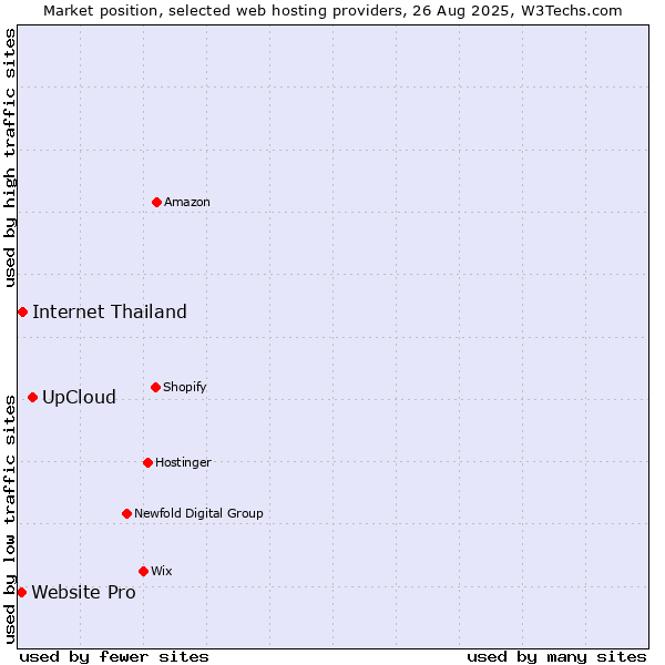 Market position of UpCloud vs. Internet Thailand vs. Website Pro
