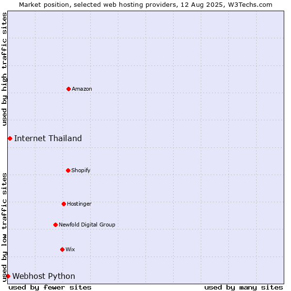 Market position of Internet Thailand vs. Webhost Python