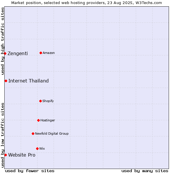 Market position of Internet Thailand vs. Website Pro vs. Zengenti