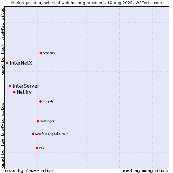 Market position of Netlify vs. InterServer vs. InterNetX