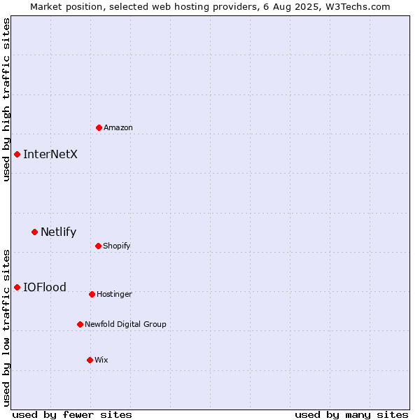 Market position of Netlify vs. IOFlood vs. InterNetX