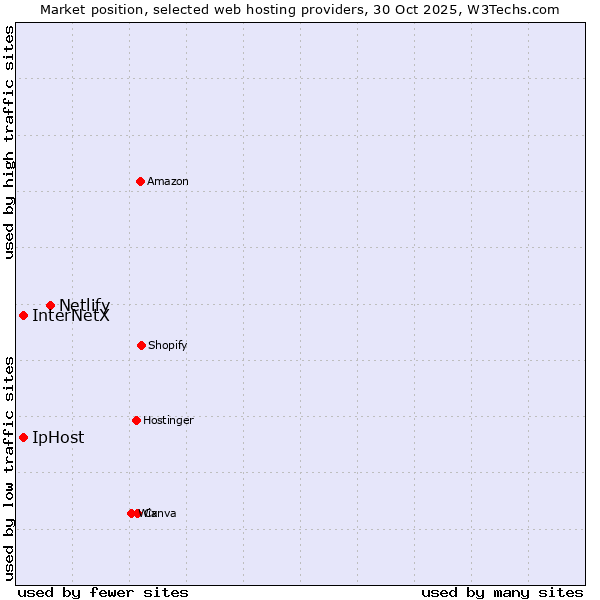 Market position of Netlify vs. InterNetX vs. IpHost
