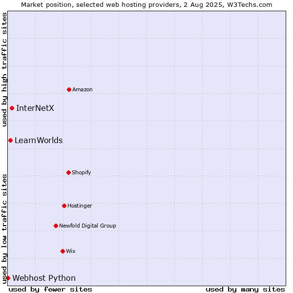 Market position of InterNetX vs. LearnWorlds vs. Webhost Python