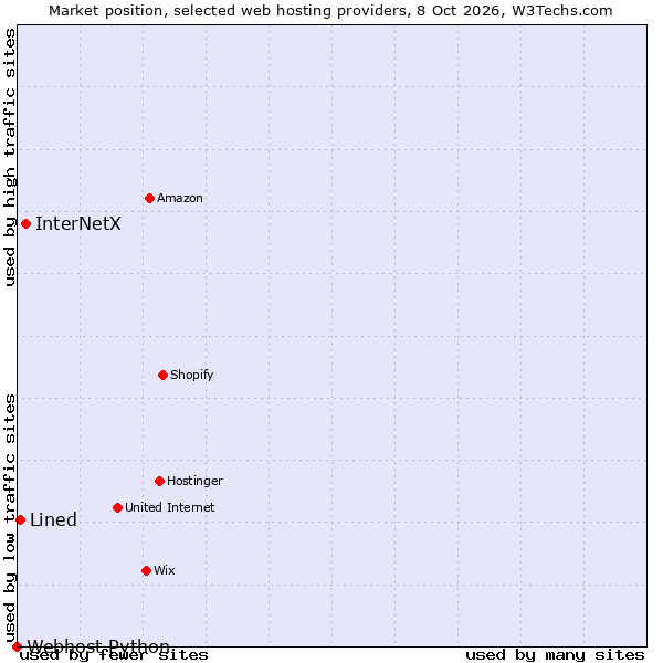 Market position of InterNetX vs. Lined vs. Webhost Python