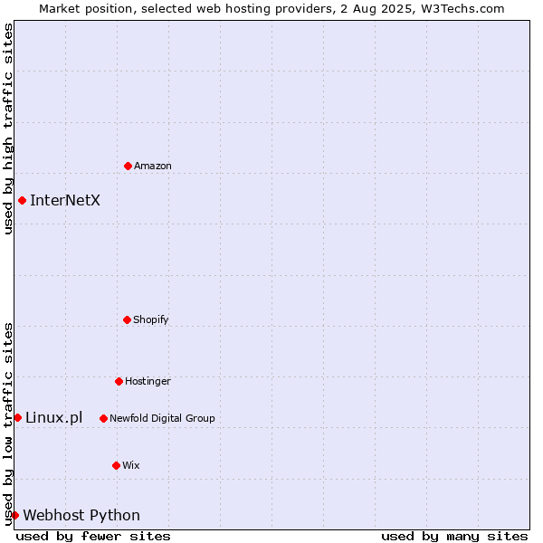 Market position of InterNetX vs. Linux.pl vs. Webhost Python