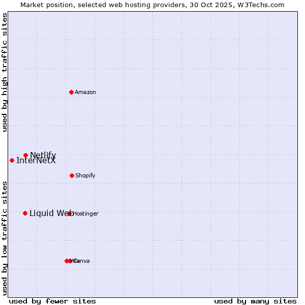 Market position of Netlify vs. Liquid Web vs. InterNetX