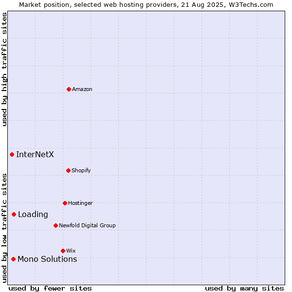 Market position of Loading vs. Mono Solutions vs. InterNetX