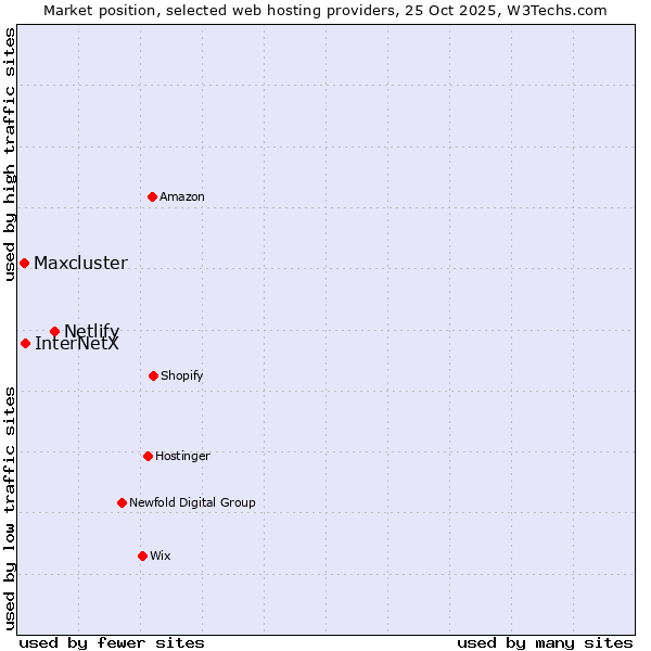 Market position of Netlify vs. InterNetX vs. Maxcluster