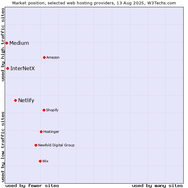 Market position of Netlify vs. InterNetX vs. Medium