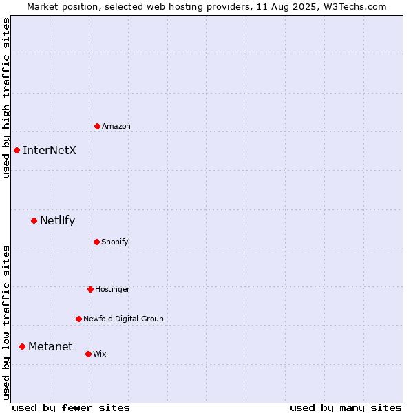 Market position of Netlify vs. Metanet vs. InterNetX