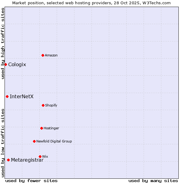 Market position of Metaregistrar vs. InterNetX vs. Cologix