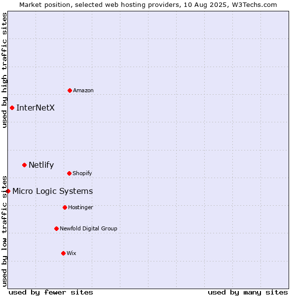 Market position of Netlify vs. InterNetX vs. Micro Logic Systems