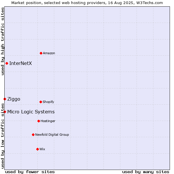 Market position of InterNetX vs. Ziggo vs. Micro Logic Systems